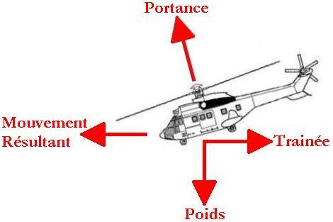 5. Différents éléments d'un hélicoptère
