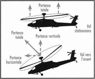 Schéma montrant le déplacement horizontal d'un hélicoptère vers l'avant