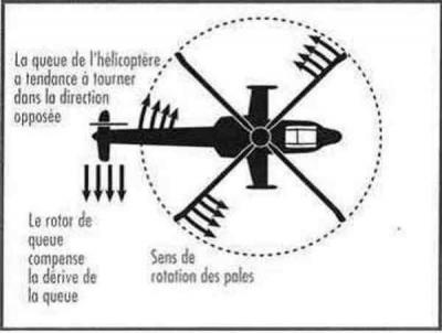 Schéma montrant le rôle du rotor anti-couple (rotor de queue)